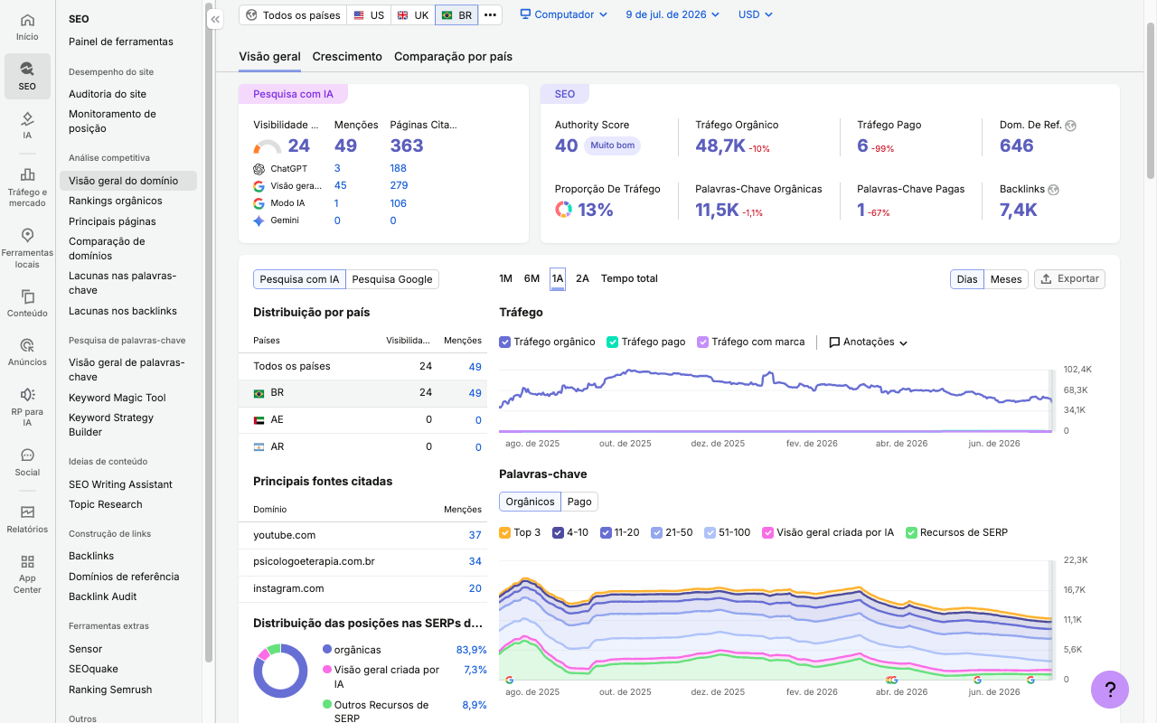 Crescimento de SEO Semrush
